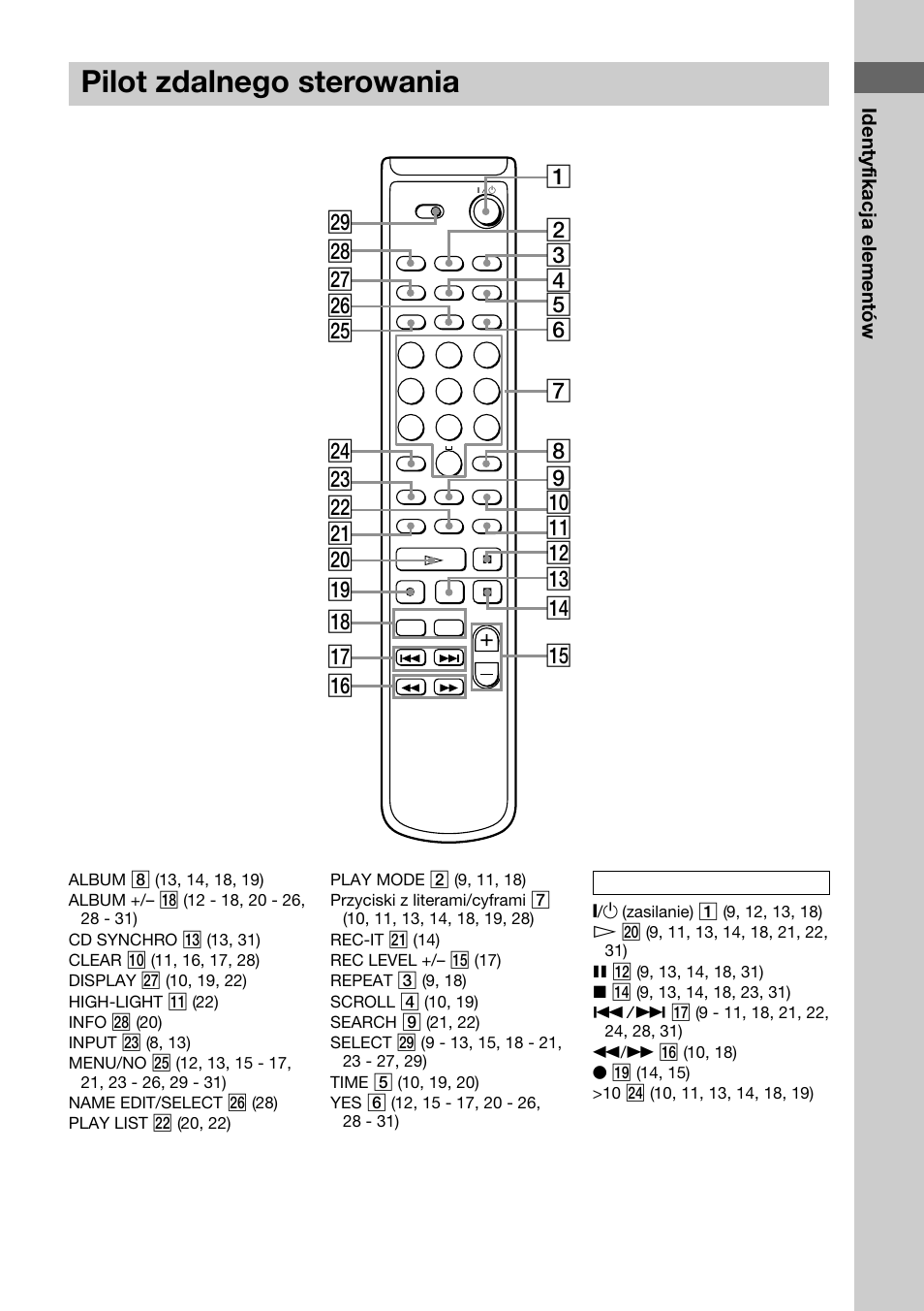 Pilot zdalnego sterowania, Identyfikacja elementów | Sony HAR-D1000 User Manual | Page 77 / 108