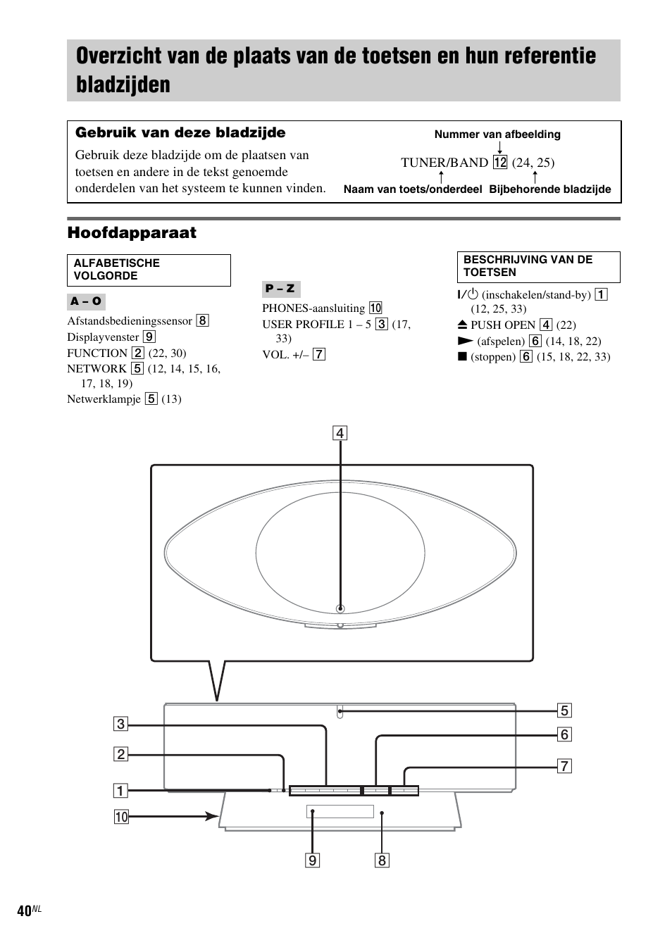 Overzicht van de plaats van de toetsen en, Hun referentie bladzijden, Hoofdapparaat | Sony NAS-CZ1 User Manual | Page 198 / 435