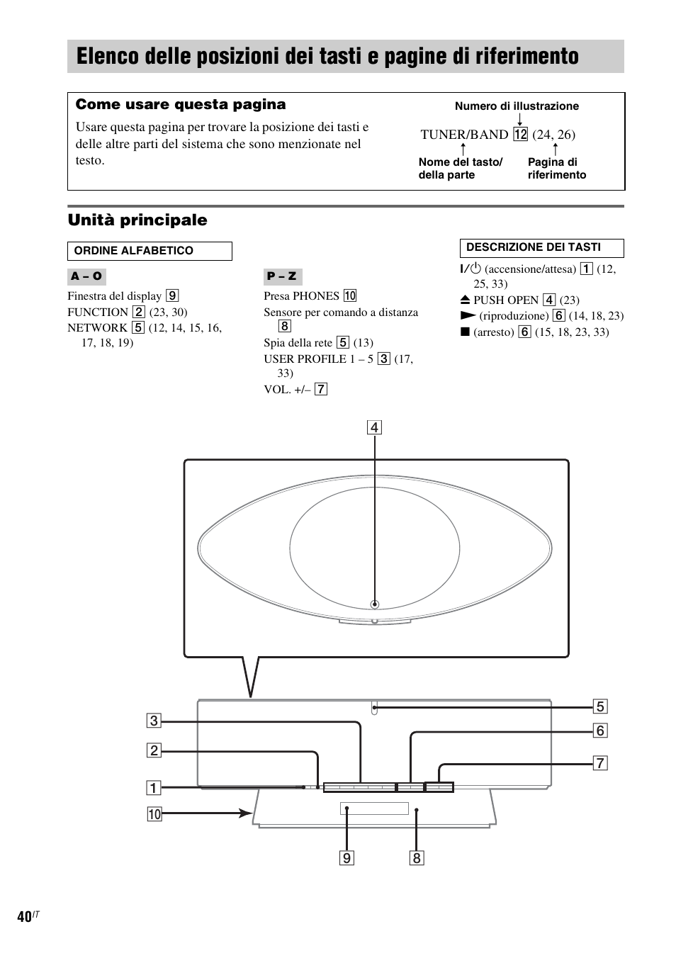 Elenco delle posizioni dei tasti e, Pagine di riferimento, Unità principale | Sony NAS-CZ1 User Manual | Page 238 / 435
