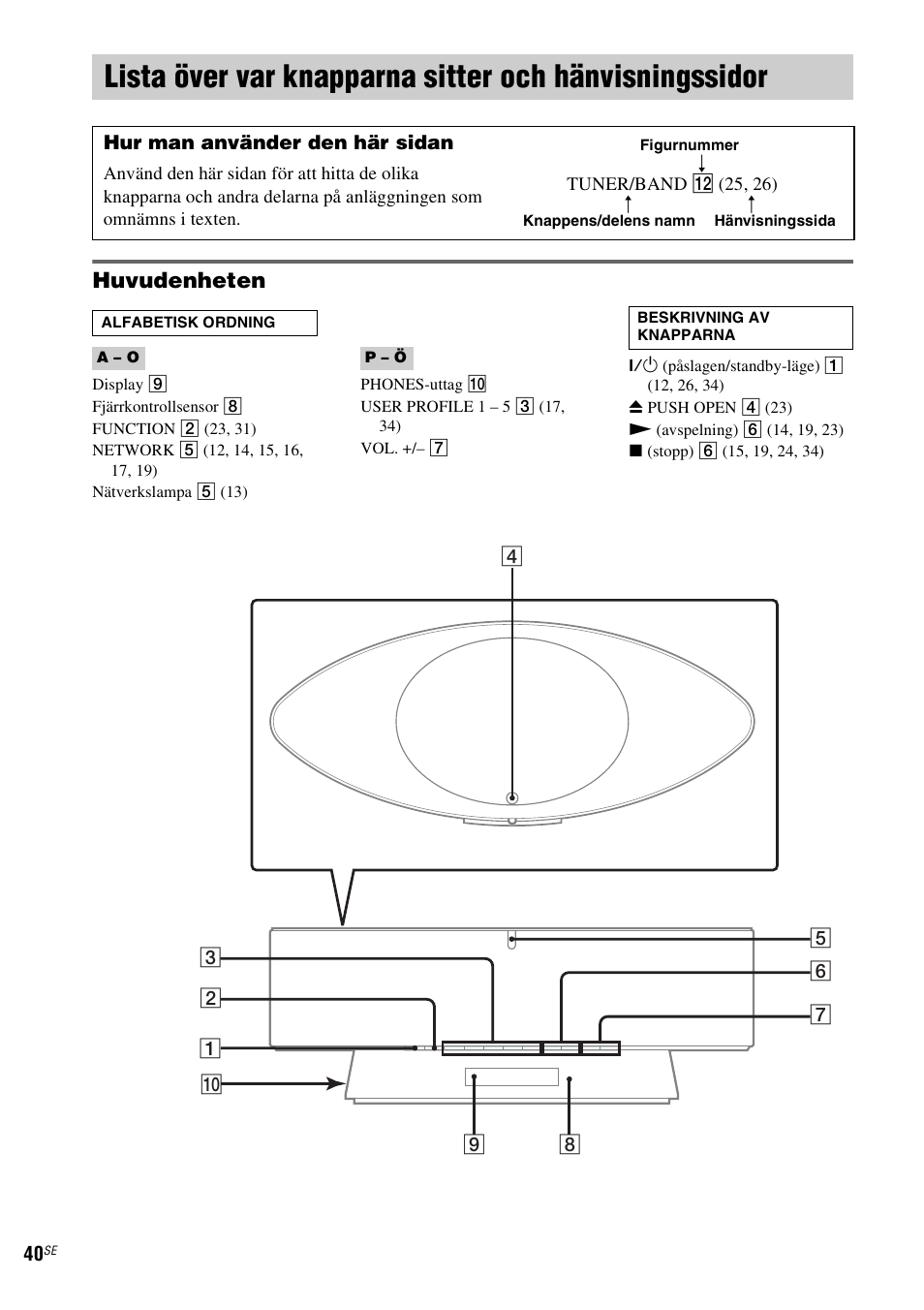 Lista över var knapparna sitter och, Hänvisningssidor, Huvudenheten | Sony NAS-CZ1 User Manual | Page 278 / 435