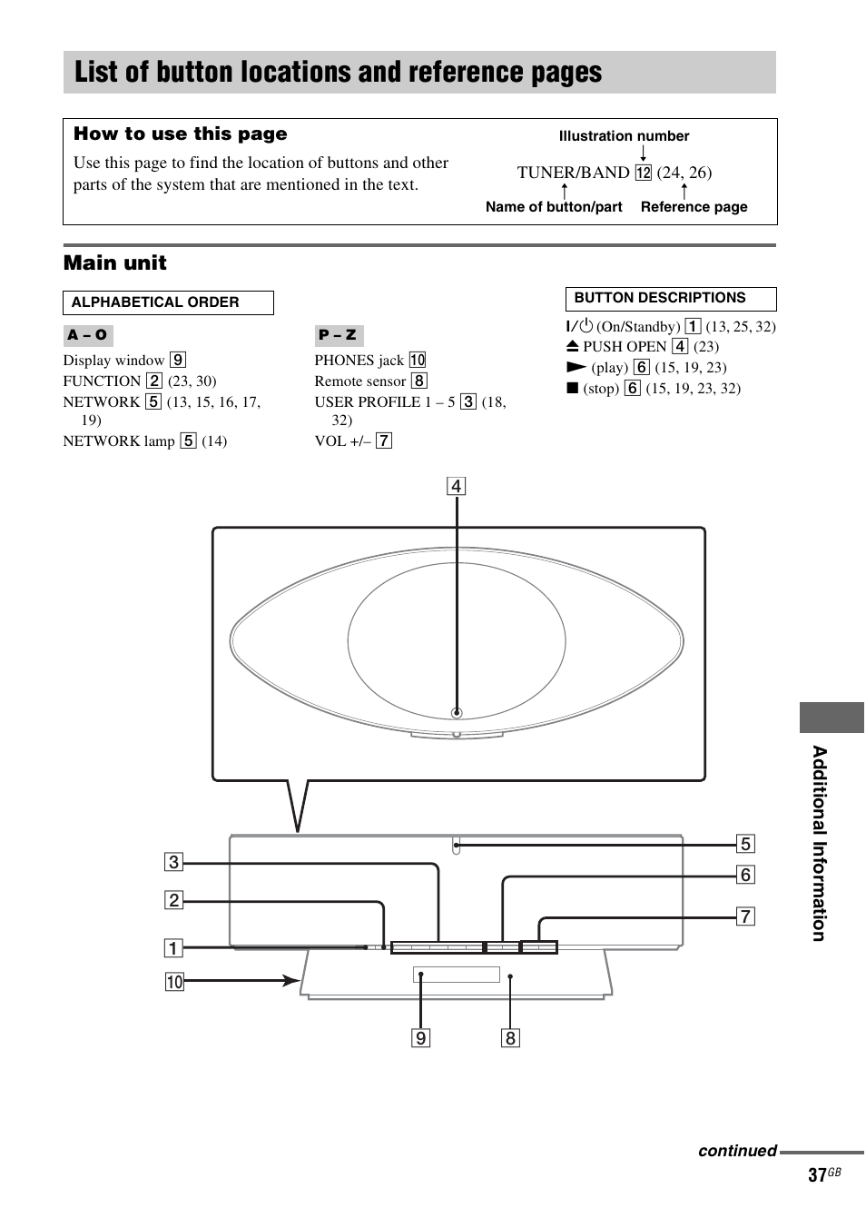 List of button locations and reference, List of button locations and reference pages, Main unit | Sony NAS-CZ1 User Manual | Page 37 / 435