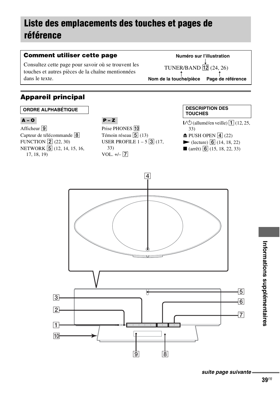 Liste des emplacements des touches et, Appareil principal | Sony NAS-CZ1 User Manual | Page 76 / 435