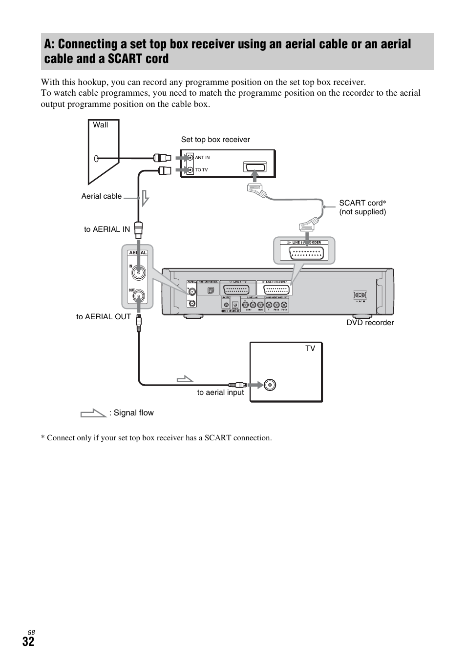 And a scart cord | Sony DAR-X1R User Manual | Page 32 / 623