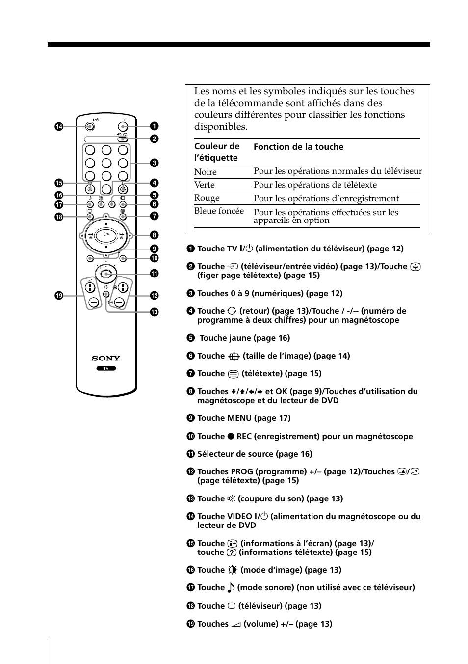 Télécommande, Index des composants et des commandes (suite) | Sony KLV-15SR1 User Manual | Page 86 / 88