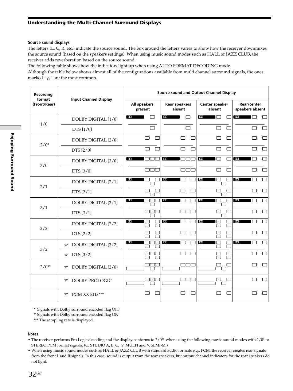 Understanding the multi-channel surround displays | Sony STR-SE501 User Manual | Page 32 / 161