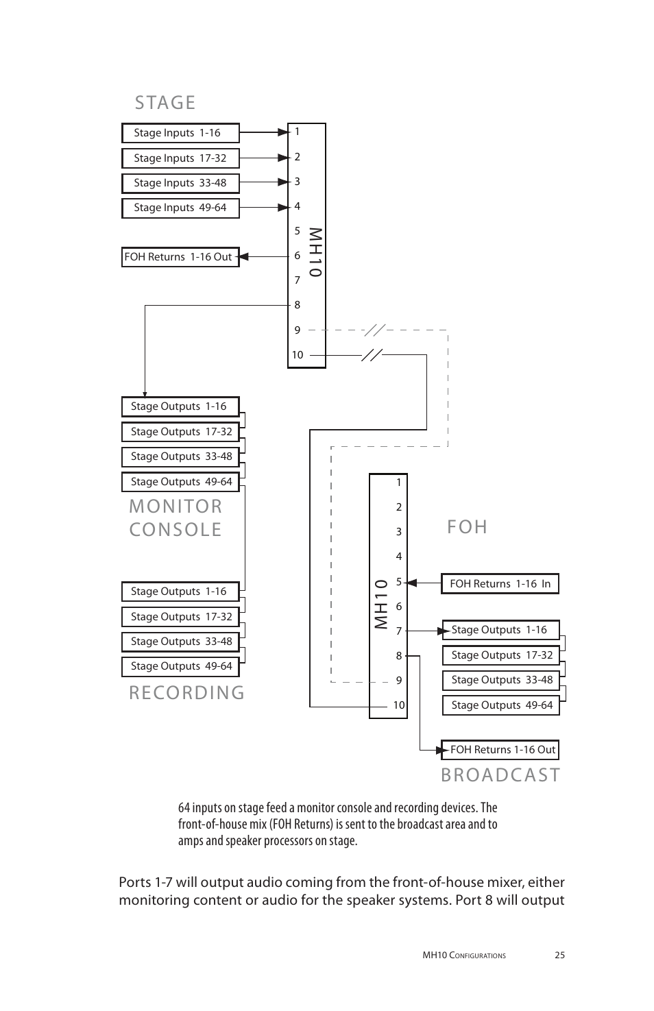 Stage recording broadcast foh monitor console, Mh 1 0 | Aviom MH10f User Manual | Page 33 / 41