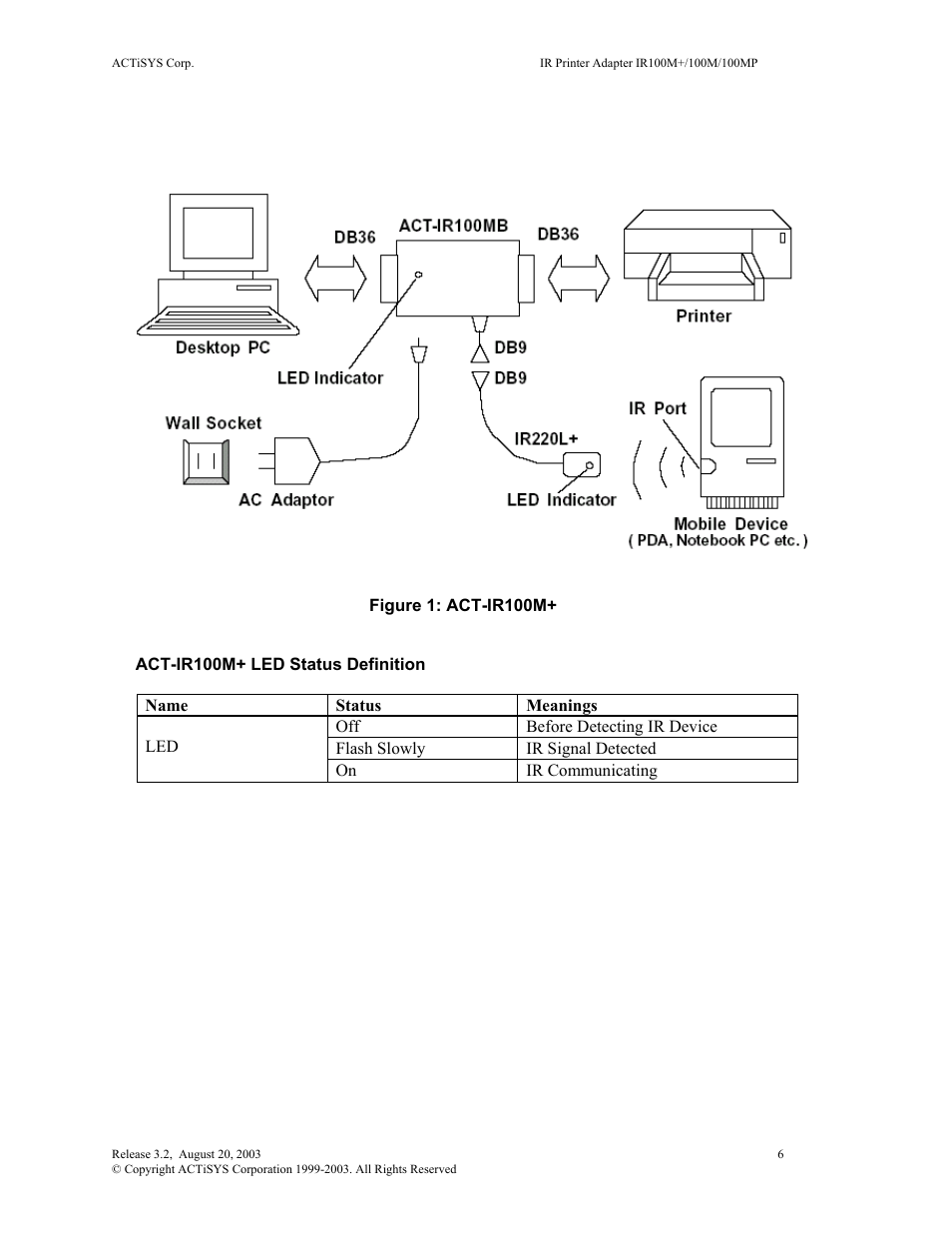 ACTiSYS ACT-IR100M User Manual | Page 6 / 18
