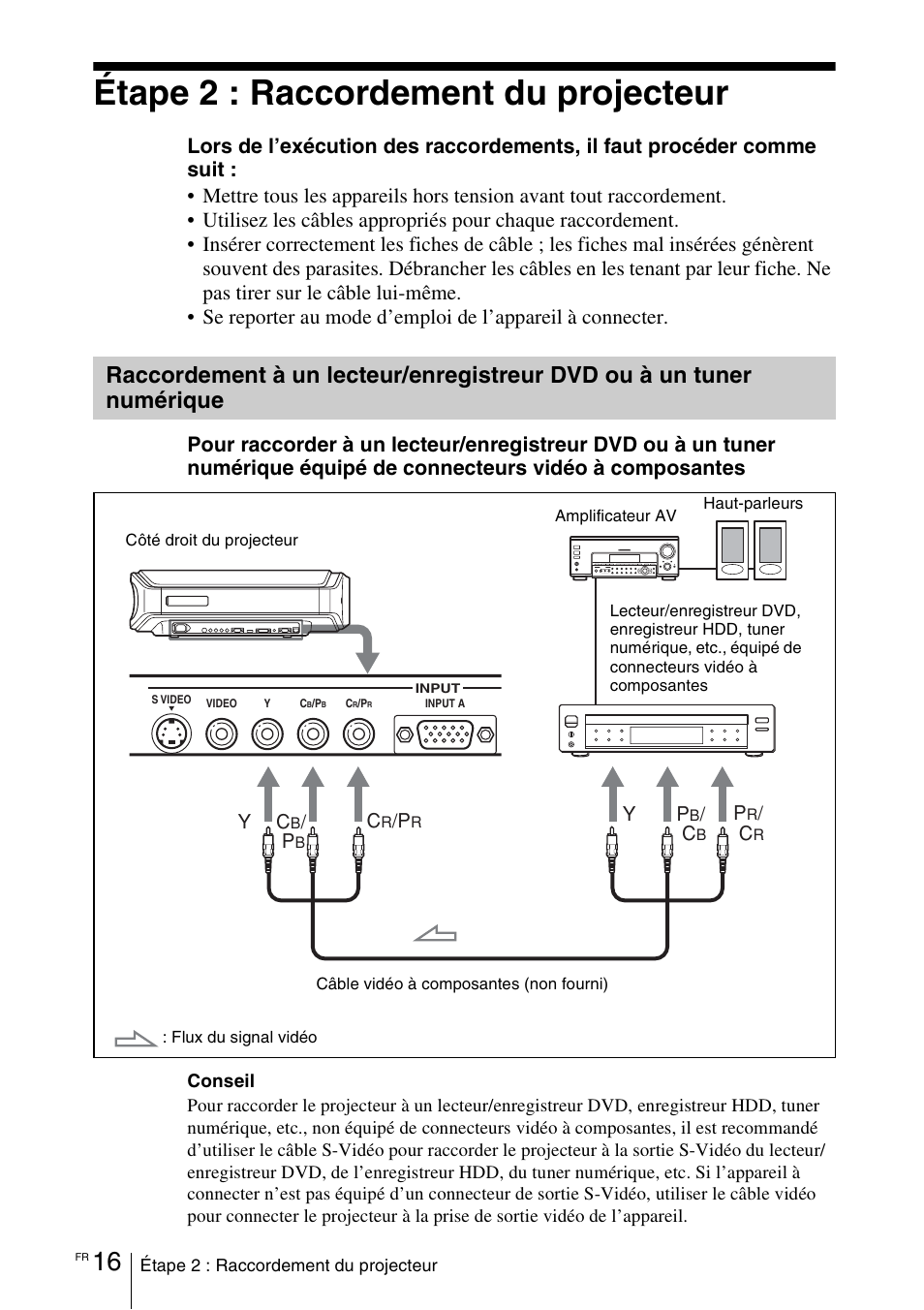 Étape 2 : raccordement du projecteur, Raccordement à un lecteur, Enregistreur dvd ou à un tuner numérique | Sony VPL-VW100 User Manual | Page 102 / 259