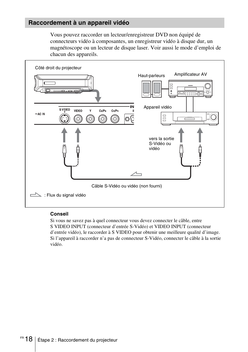 Raccordement à un appareil vidéo, Raccordement à un appareil, Vidéo | Sony VPL-VW100 User Manual | Page 104 / 259