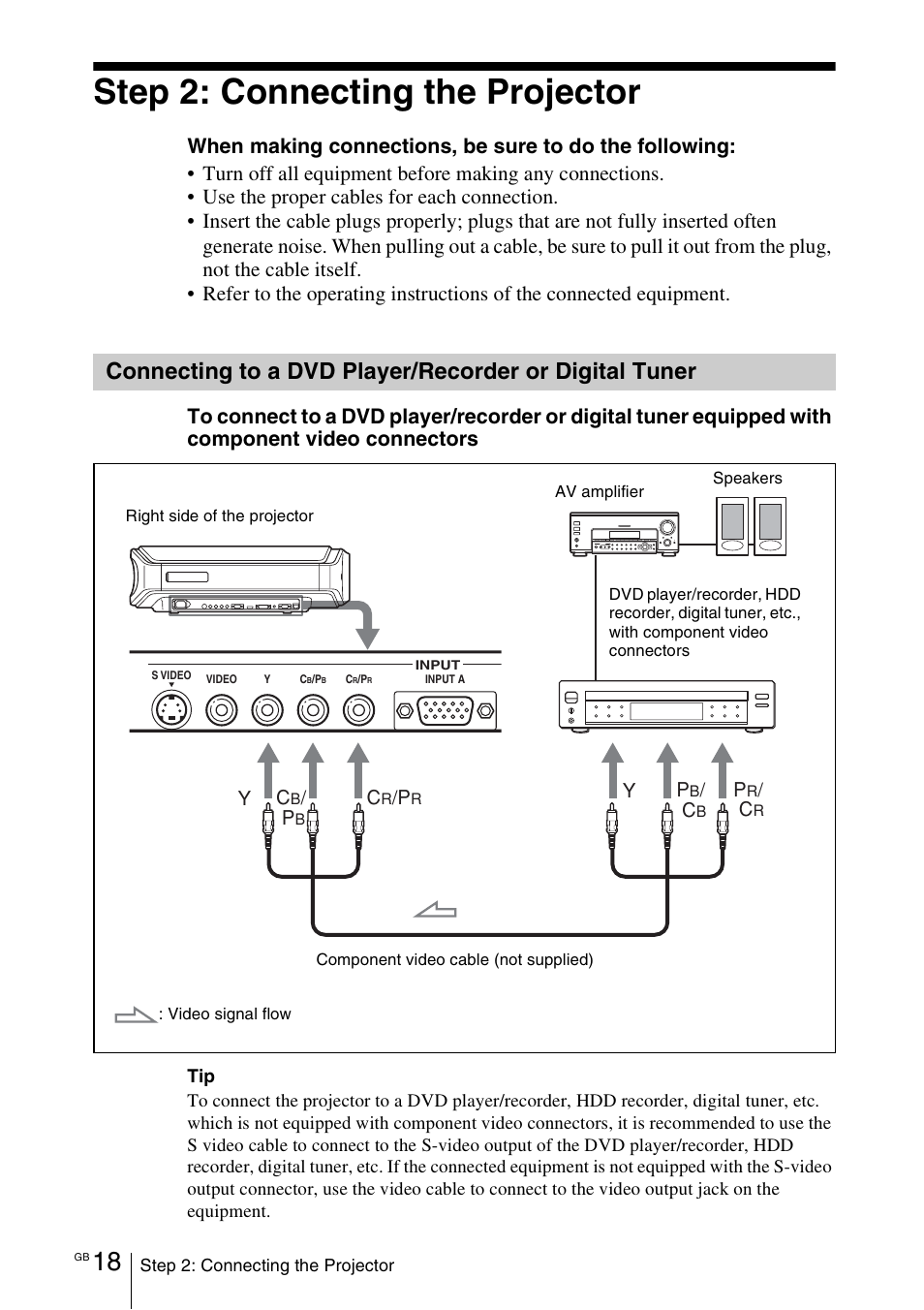 Step 2: connecting the projector, Connecting to a dvd player, Recorder or digital tuner | Sony VPL-VW100 User Manual | Page 18 / 259