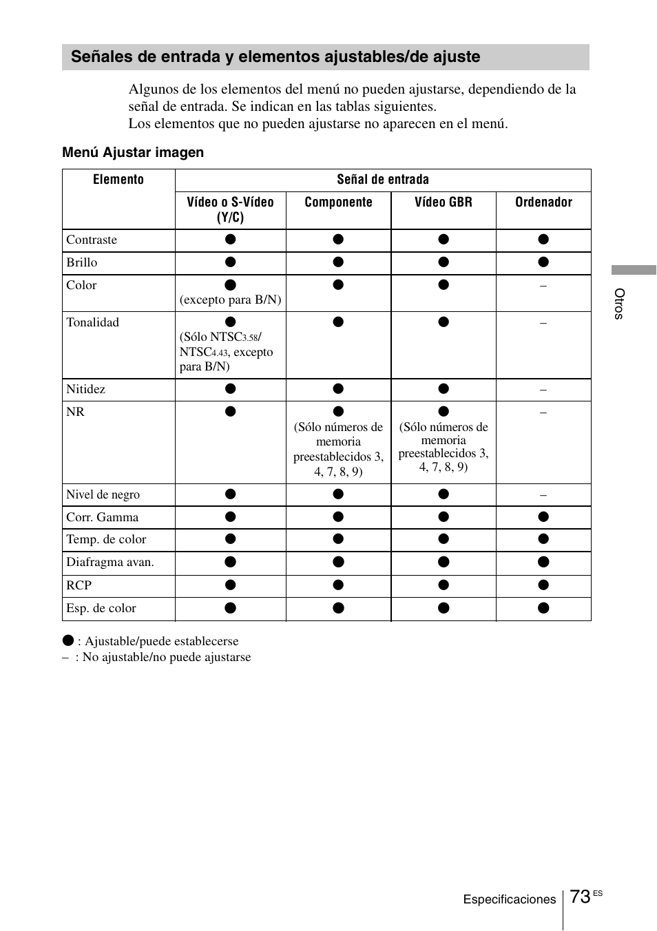 Señales de entrada y elementos, Ajustables/de ajuste | Sony VPL-VW100 User Manual | Page 245 / 259