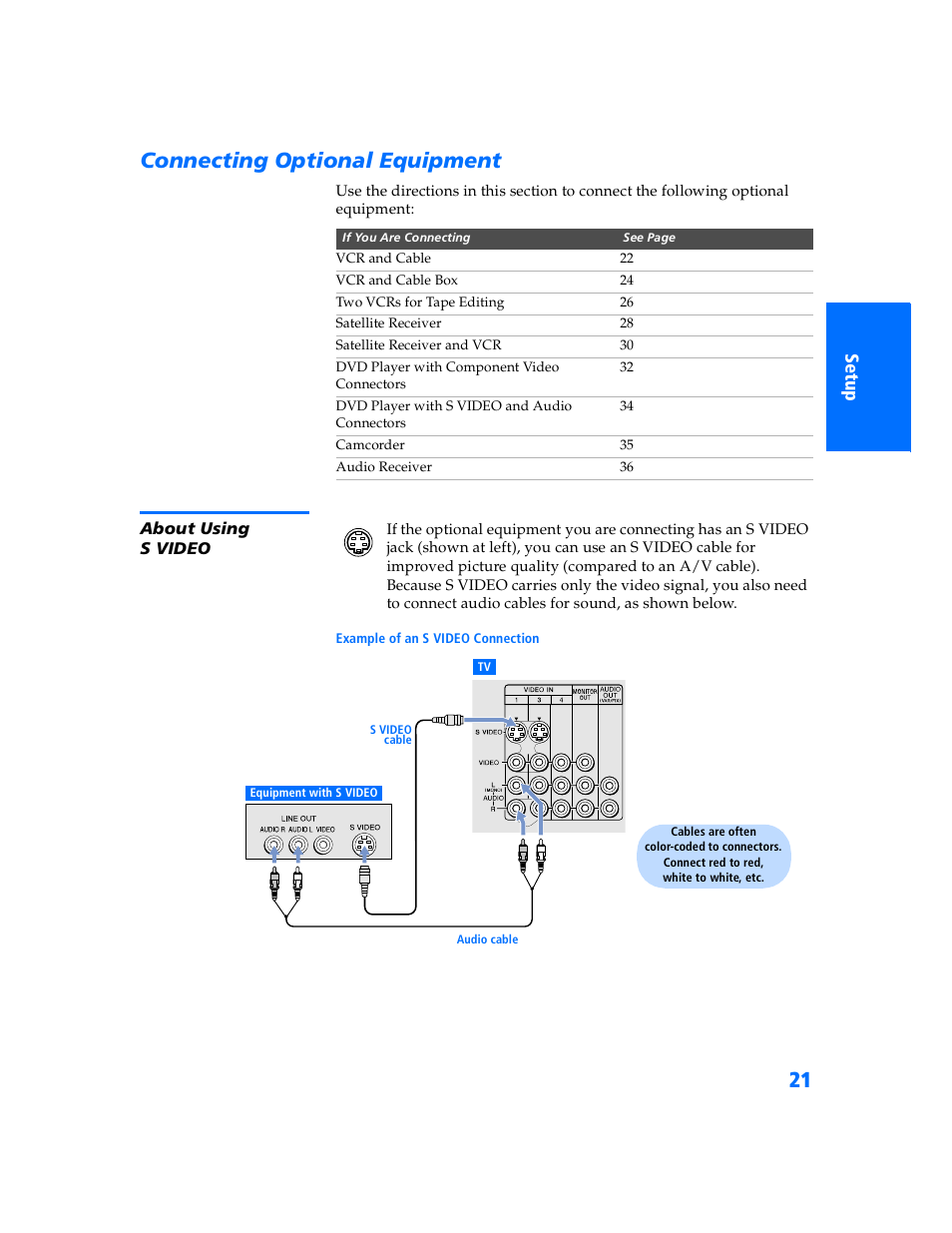 Connecting optional equipment, About using svideo, About using s video | Sony KV-32HS500 User Manual | Page 22 / 87