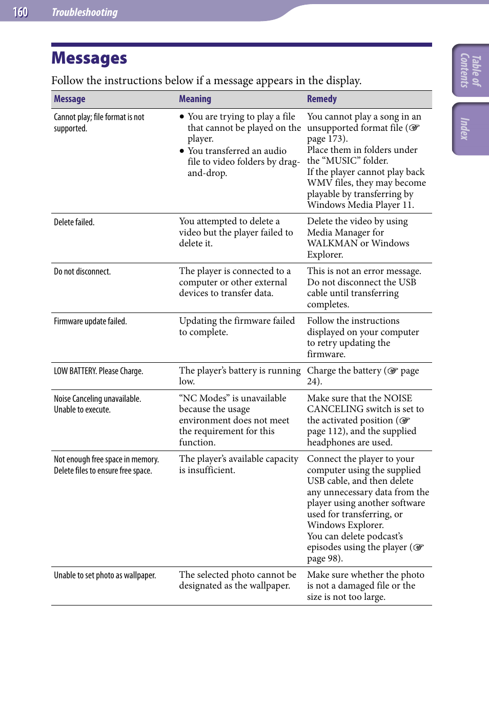 Messages, Table of cont ents inde x | Sony NWZ-X1051F User Manual | Page 160 / 182