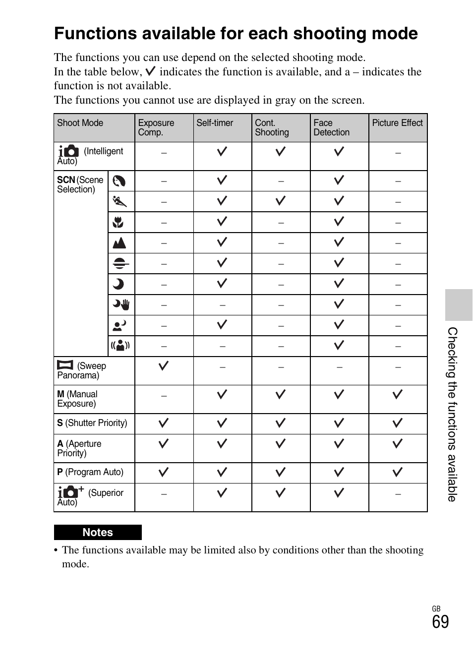 Functions available for each shooting mode | Sony NEX-5R User Manual | Page 69 / 107