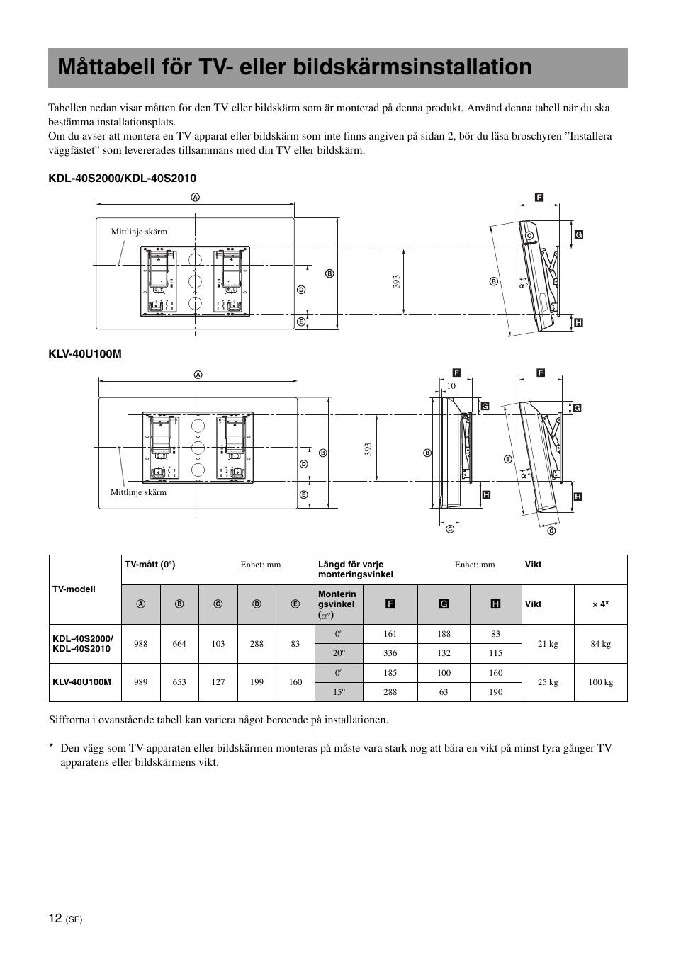 Måttabell för tv- eller bildskärmsinstallation | Sony KDL-46V25L1 User Manual | Page 108 / 112