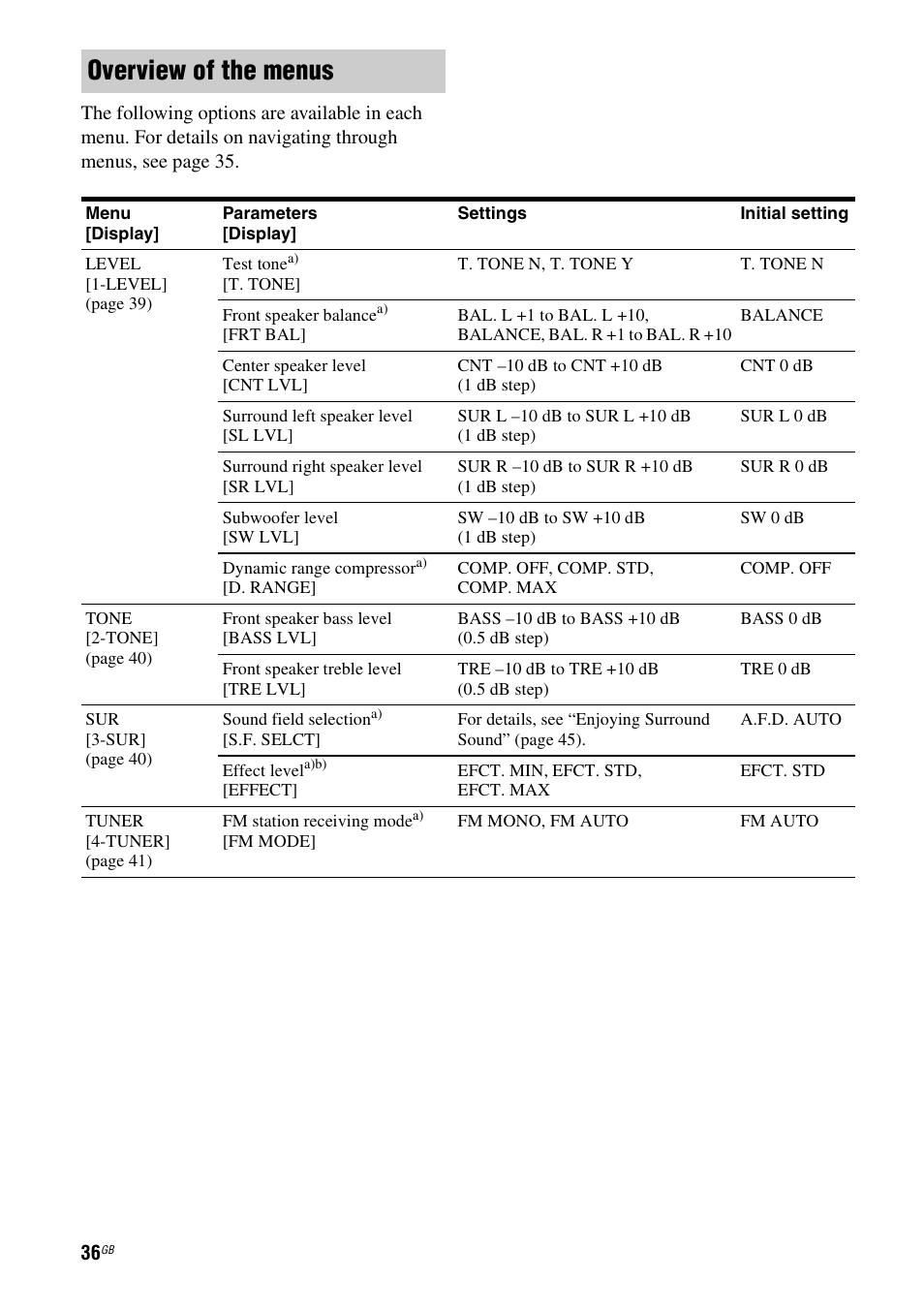 Overview of the menus | Sony STR-KS2300 User Manual | Page 36 / 76