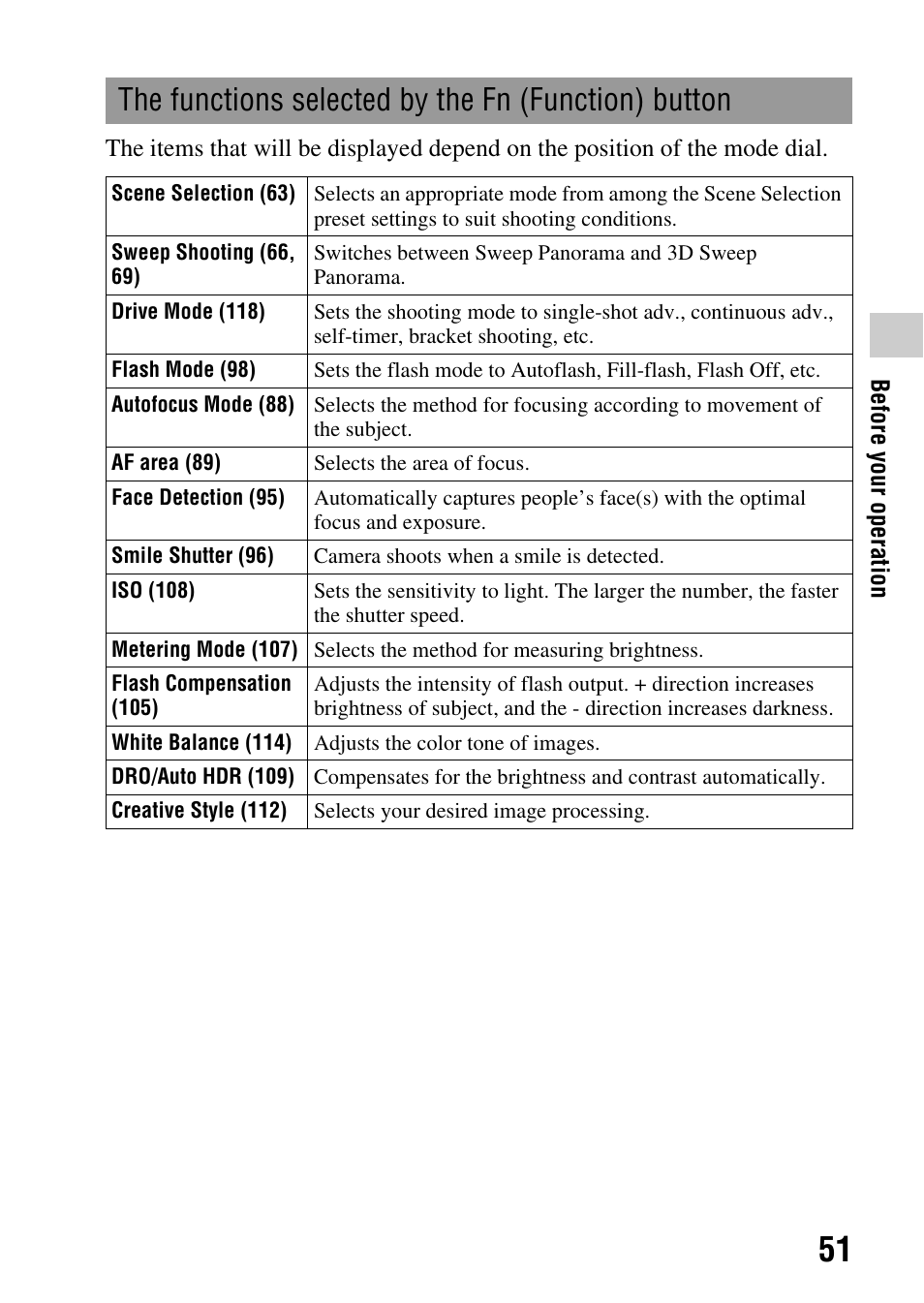 The functions selected by the fn (function) button | Sony DSLR-A580L User Manual | Page 51 / 199