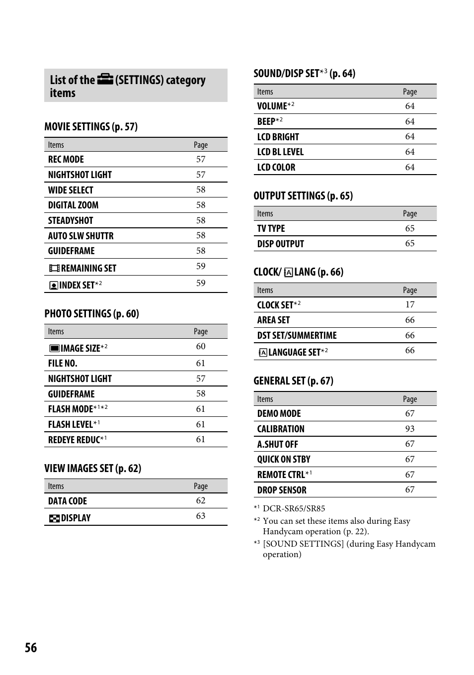 List of the (settings) category items, Movie settings (p. 57), Photo settings (p. 60) | View images set (p. 62), Sound/disp set, P. 6), Output settings (p. 65), Clock/ lang (p. 66), General set (p. 67) | Sony DCR-SR46BDL User Manual | Page 56 / 108