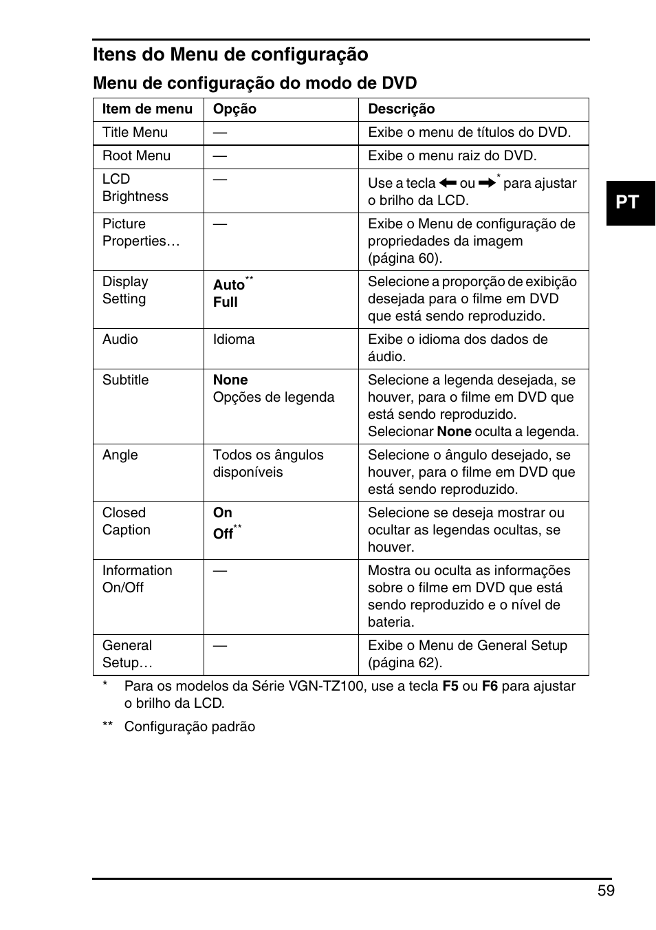 Itens do menu de configuração, Pt itens do menu de configuração, Menu de configuração do modo de dvd | Sony VGN-FZ250E User Manual | Page 61 / 68