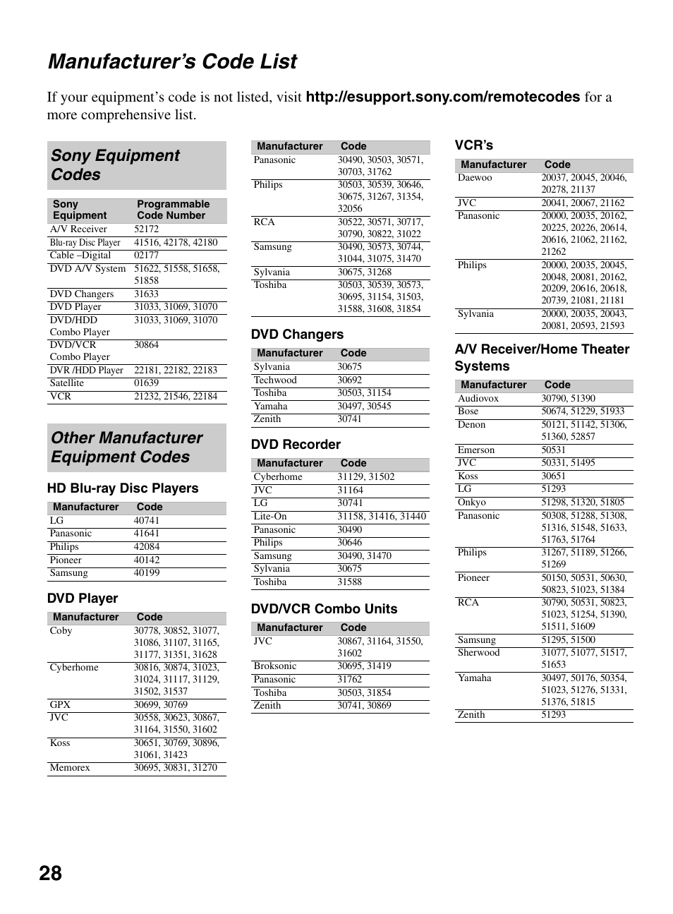 Manufacturer’s code list, 28 manufacturer’s code list, Sony equipment codes | Other manufacturer equipment codes | Sony KDL-46XBR10 User Manual | Page 28 / 56