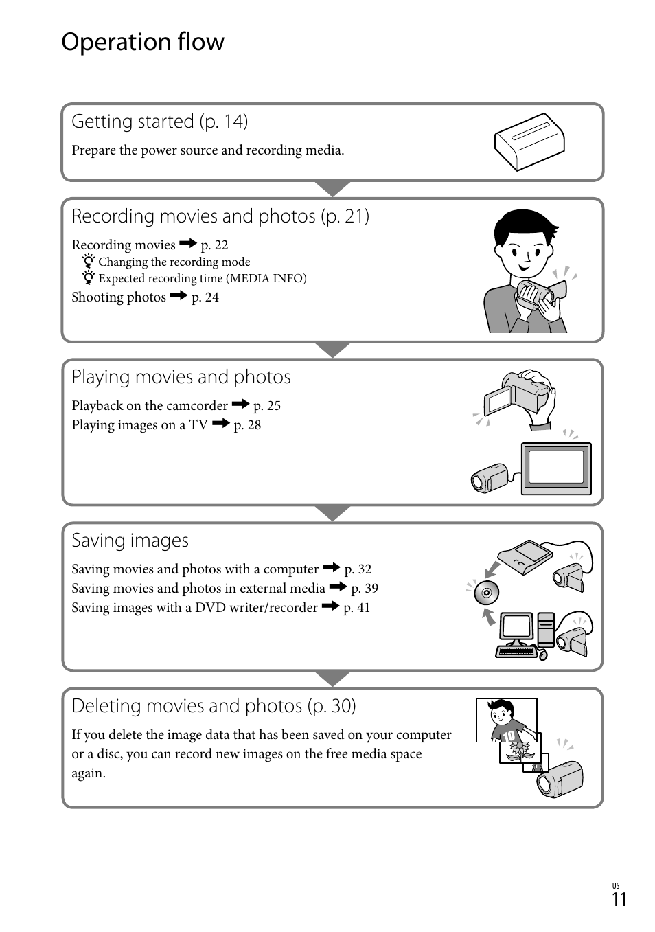 Operation flow, Getting started (p. 14), Recording movies and photos (p. 21) | Playing movies and photos, Saving images, Deleting movies and photos (p. 30) | Sony DCR-SX83 User Manual | Page 11 / 124