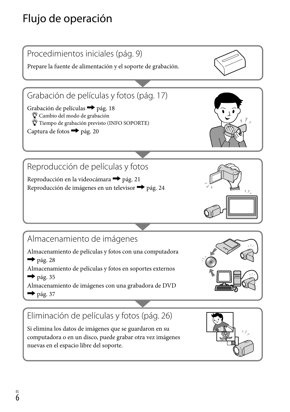 Flujo de operación, Procedimientos iniciales (pág. 9), Grabación de películas y fotos (pág. 17) | Reproducción de películas y fotos, Almacenamiento de imágenes, Eliminación de películas y fotos (pág. 26) | Sony DCR-SX83 User Manual | Page 68 / 124