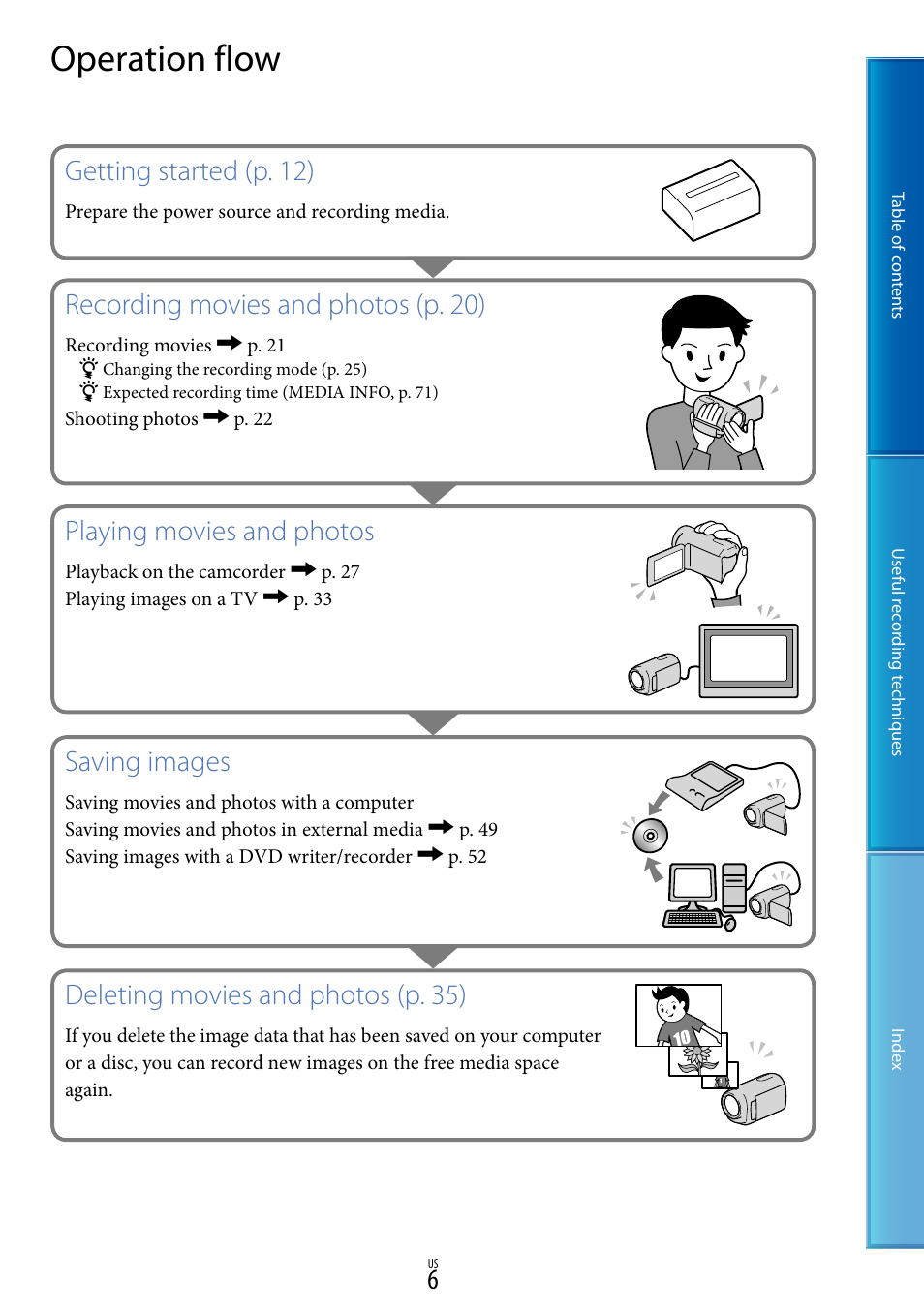 Operation flow, Getting started (p. 12), Recording movies and photos (p. 20) | Playing movies and photos, Saving images, Deleting movies and photos (p. 35) | Sony DCR-SX85 User Manual | Page 6 / 98