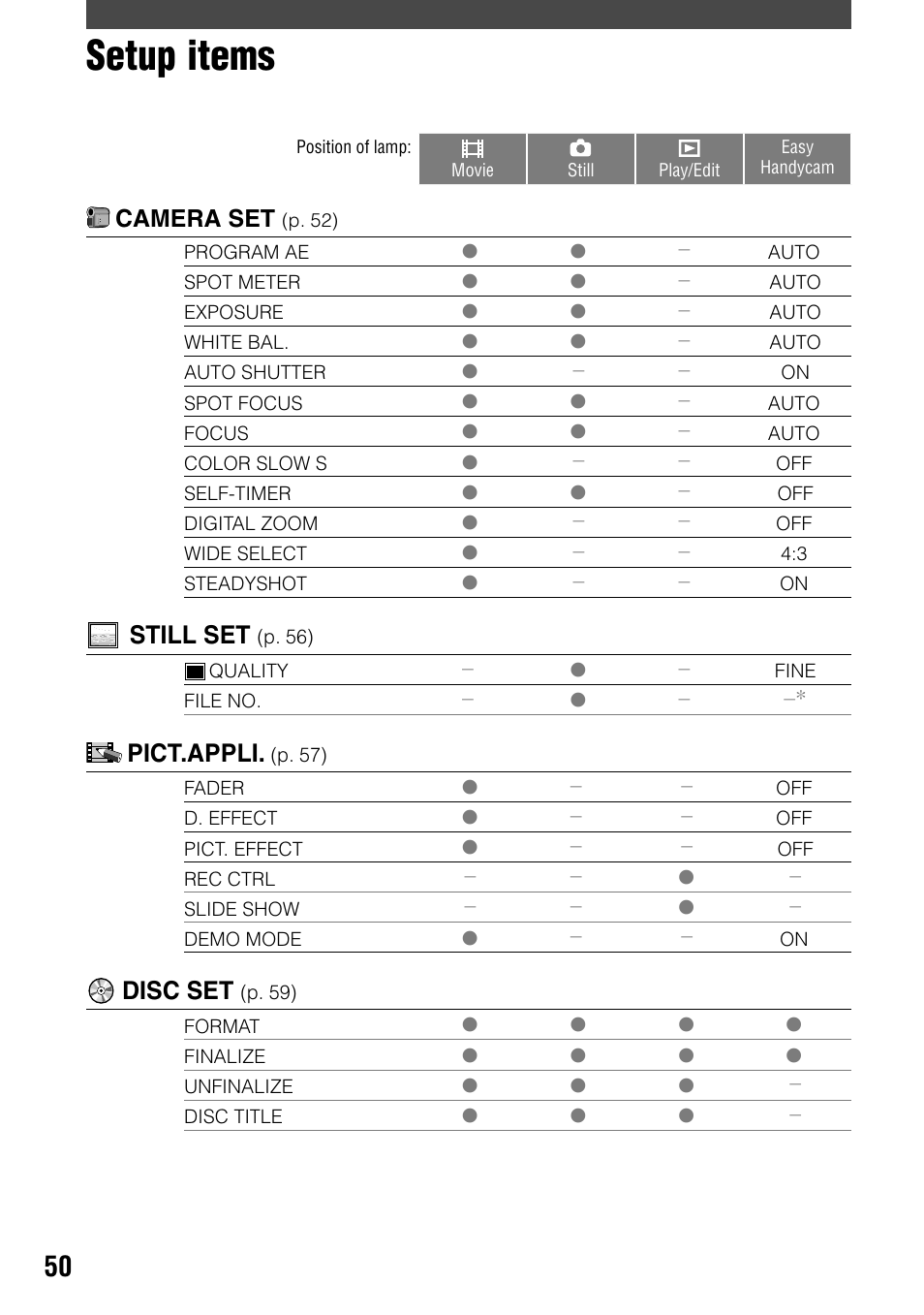 Setup items, Still set, Pict.appli | Disc set, Camera set | Sony DCR-DVD7 User Manual | Page 50 / 112