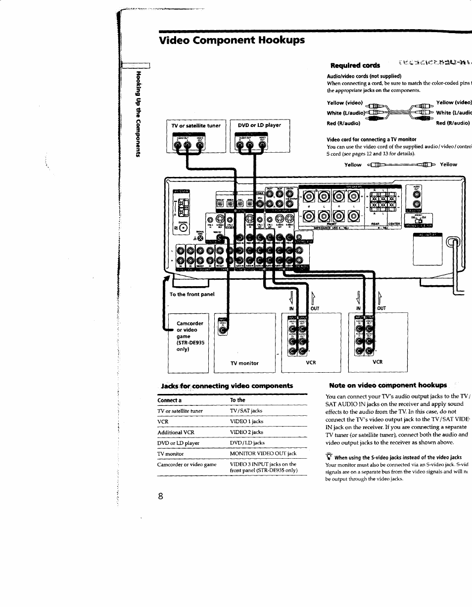 Video component hookups, Jacks for connecting video components, Note on video component hookups | Sony STR-DE935 User Manual | Page 8 / 56