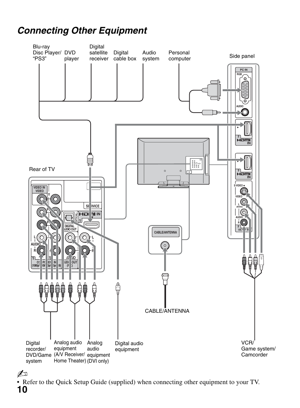 Connecting other equipment, 10 connecting other equipment | Sony KDL-46S5100 User Manual | Page 10 / 24
