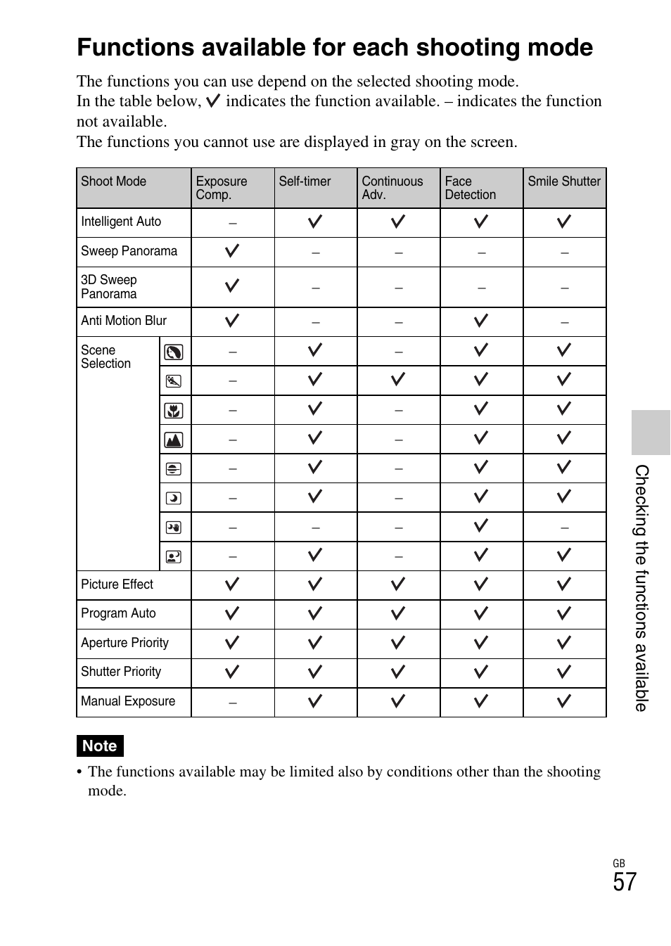 Functions available for each shooting mode | Sony NEX-C3A User Manual | Page 57 / 85
