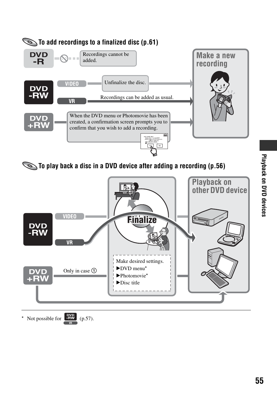 Finalize, Make a new recording, Playback on other dvd device | Sony DCR-DVD405 User Manual | Page 55 / 148