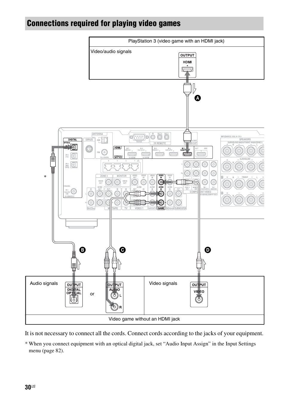 Connections required for playing video games | Sony STR-DA3700ES User Manual | Page 30 / 146
