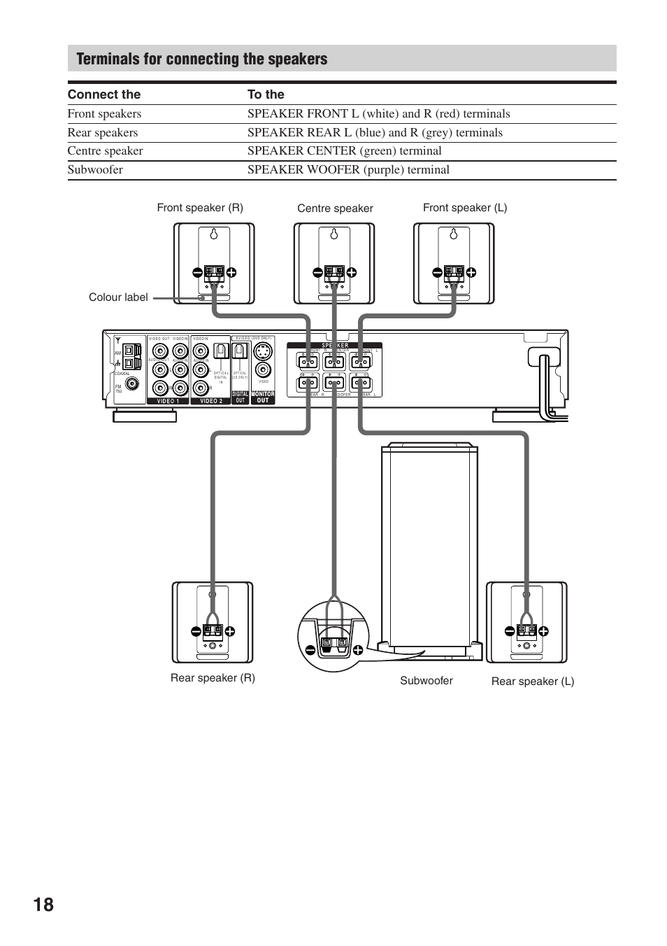Terminals for connecting the speakers | Sony HCD-S500 User Manual | Page 18 / 84
