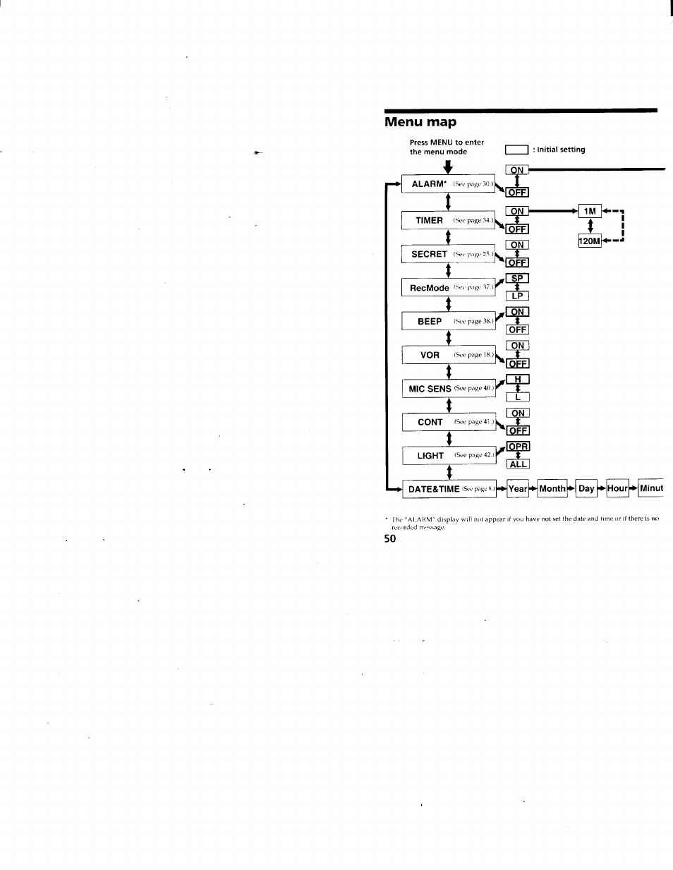 Menu map, Date&time (siv pisc « ) ^ year, Month | Hour, Minut | Sony ICD-80 User Manual | Page 51 / 52