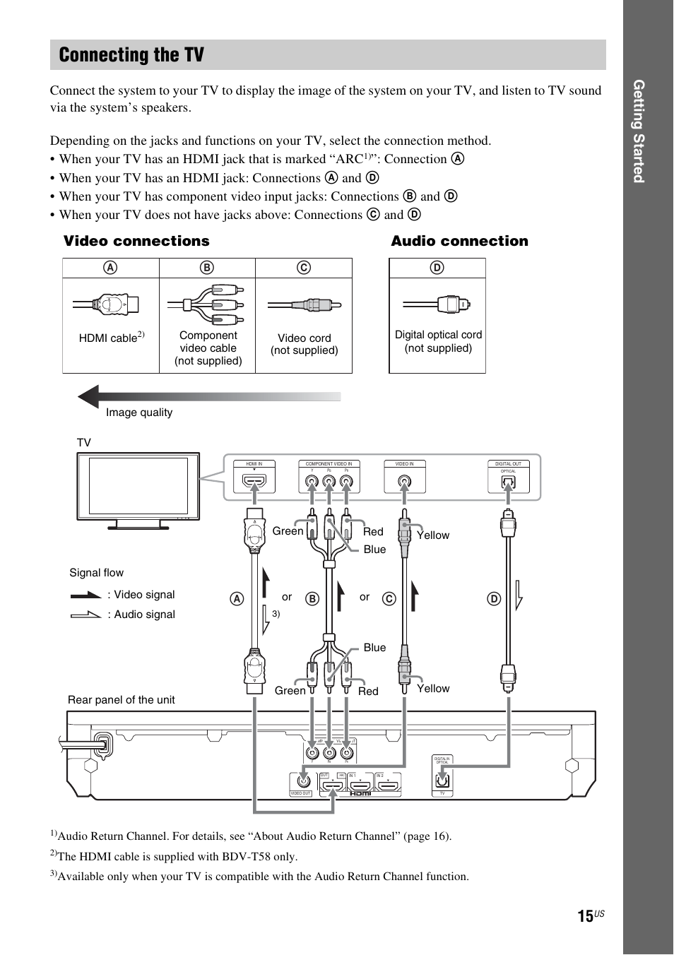 Connecting the tv, E 15, E 15) | Ge tting star te d, Ab c d, Video connections, Audio connection | Sony BDV-T58 User Manual | Page 15 / 72