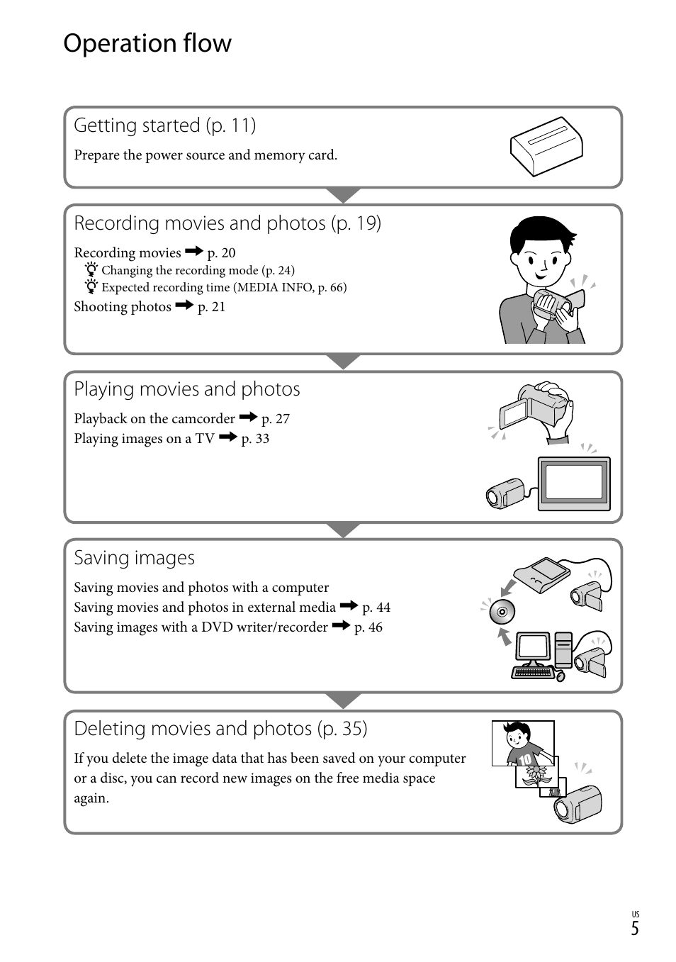 Operation flow, Getting started (p. 11), Recording movies and photos (p. 19) | Playing movies and photos, Saving images, Deleting movies and photos (p. 35) | Sony DCR-SX83 User Manual | Page 5 / 96