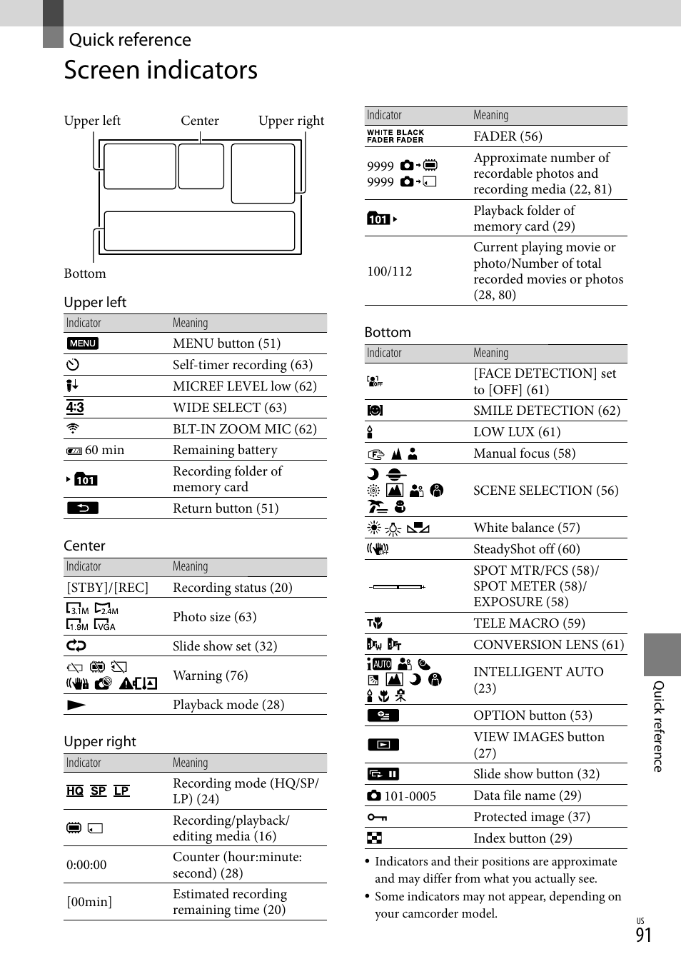 Quick reference, Screen indicators | Sony DCR-SX83 User Manual | Page 91 / 96