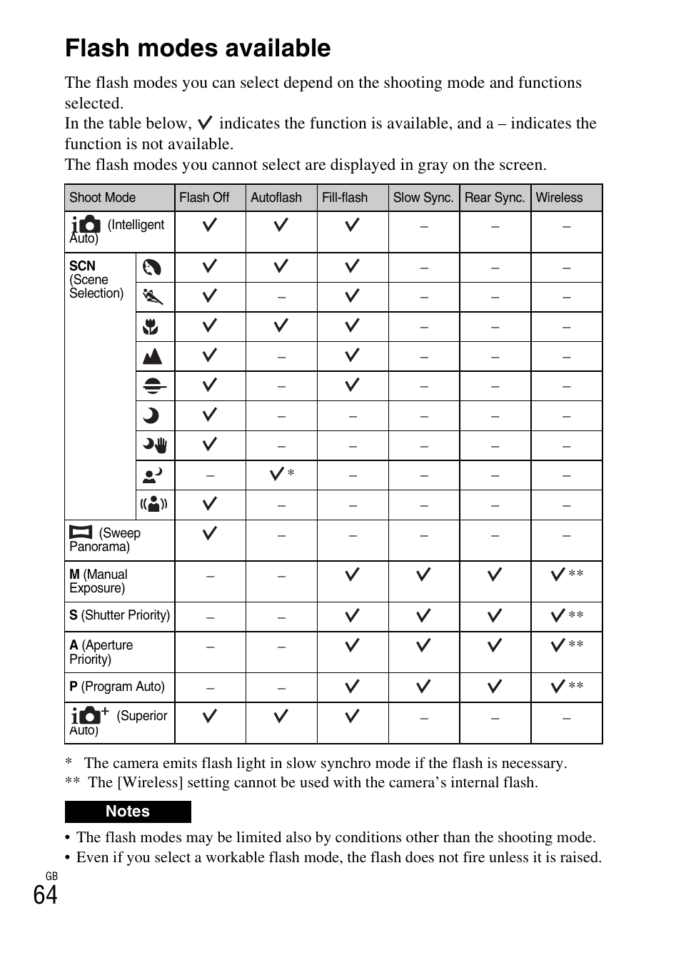 Flash modes available, 64 flash modes available | Sony NEX-6 User Manual | Page 64 / 103