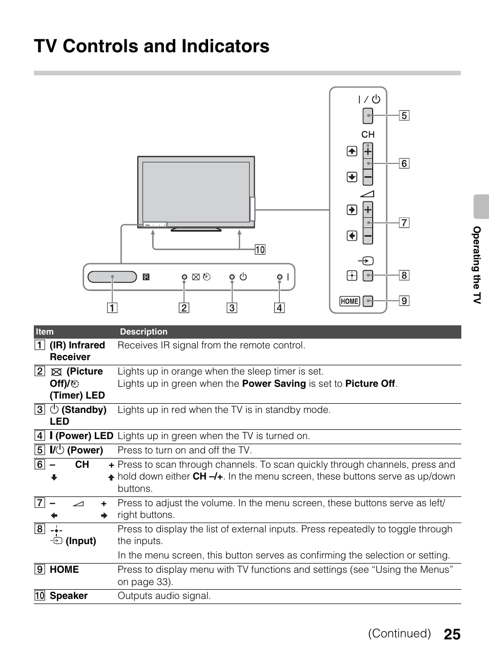 Tv controls and indicators | Sony KDL-40BX450 User Manual | Page 25 / 68