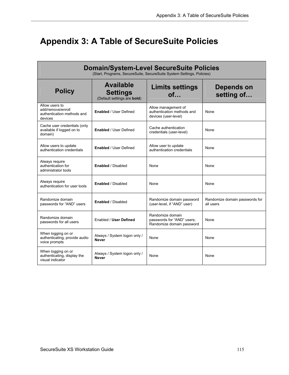 Appendix 3: a table of securesuite policies, Domain/system-level securesuite policies, Policy available settings | Limits settings of… depends on setting of | Sony FIU-900 User Manual | Page 114 / 118