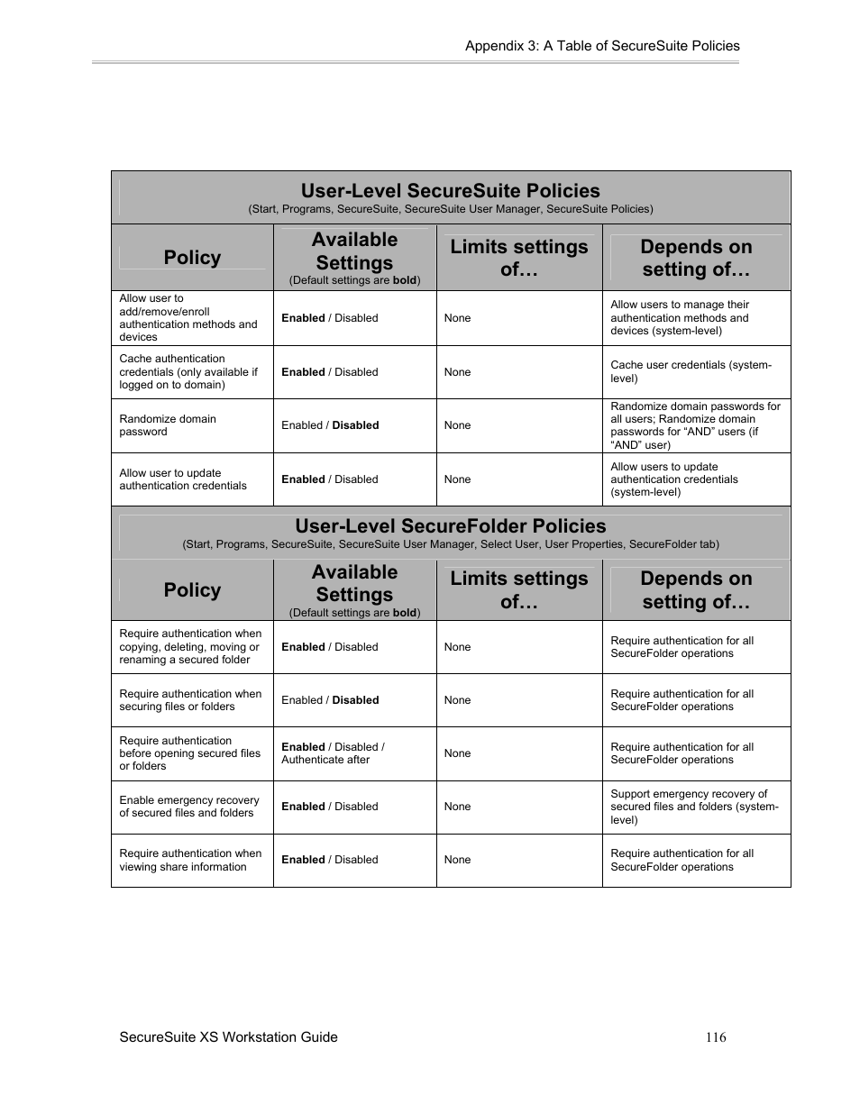 User-level securesuite policies, Policy available settings, Limits settings of… depends on setting of | User-level securefolder policies | Sony FIU-900 User Manual | Page 115 / 118
