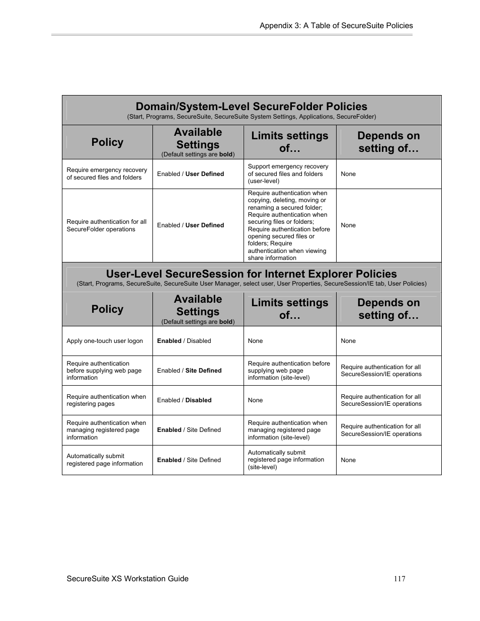 Domain/system-level securefolder policies, Policy available settings, Limits settings of… depends on setting of | Sony FIU-900 User Manual | Page 116 / 118