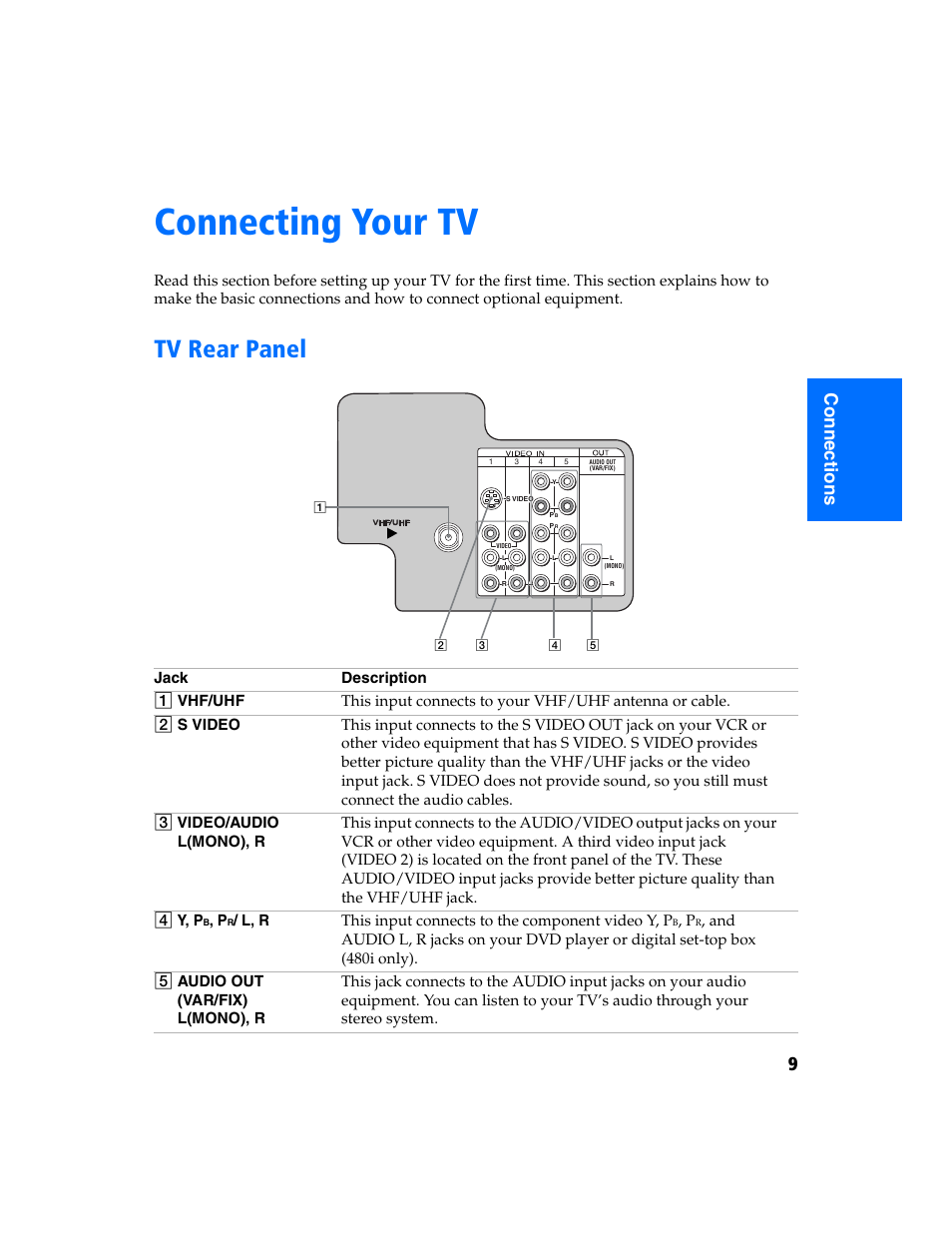 Connecting your tv, Tv rear panel, 9c onnections | Sony KV-32FS320 User Manual | Page 16 / 70