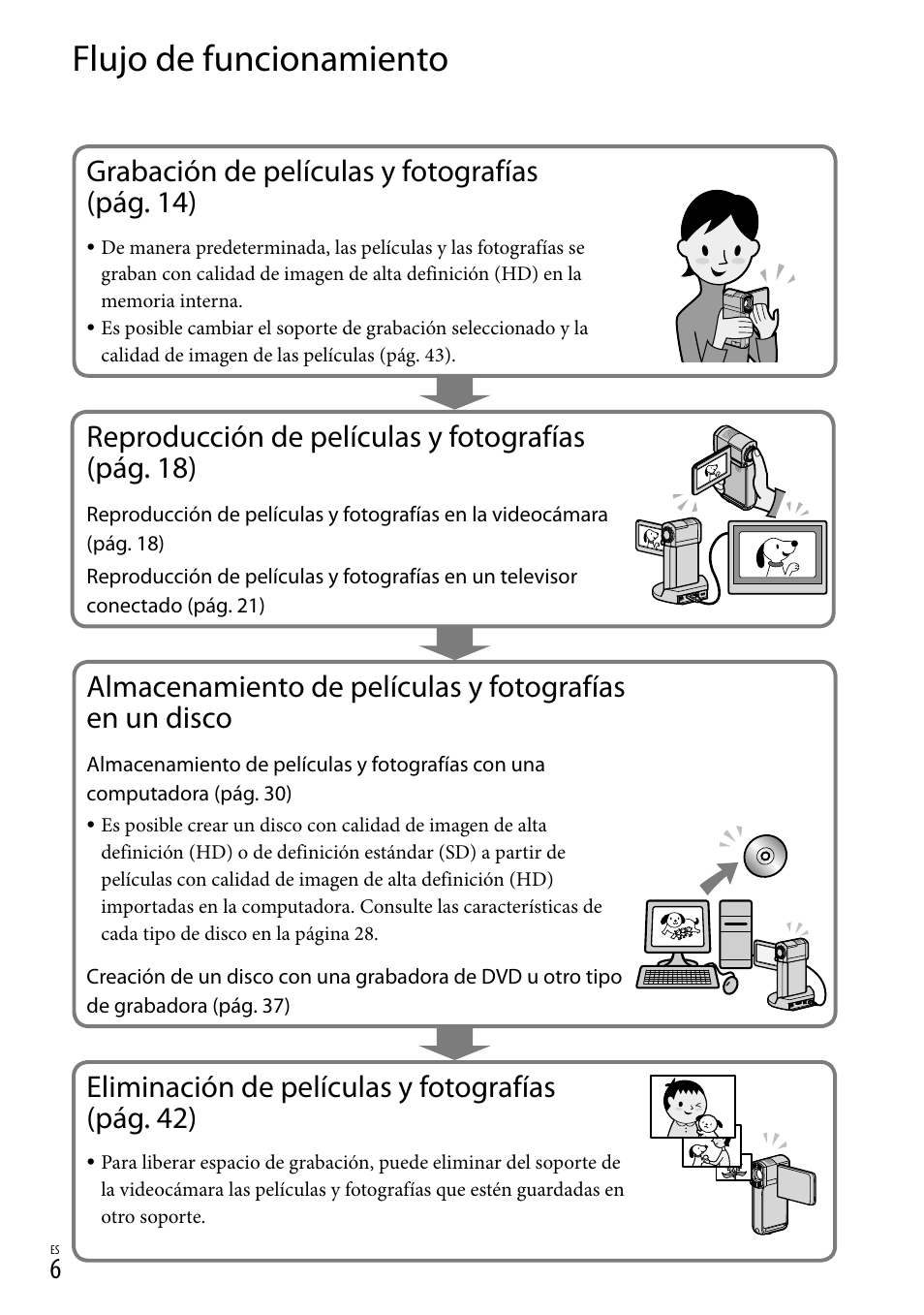 Flujo de funcionamiento, Grabación de películas y fotografías (pág. 14), Reproducción de películas y fotografías (pág. 18) | Eliminación de películas y fotografías (pág. 42) | Sony HDR-TG5V User Manual | Page 72 / 135