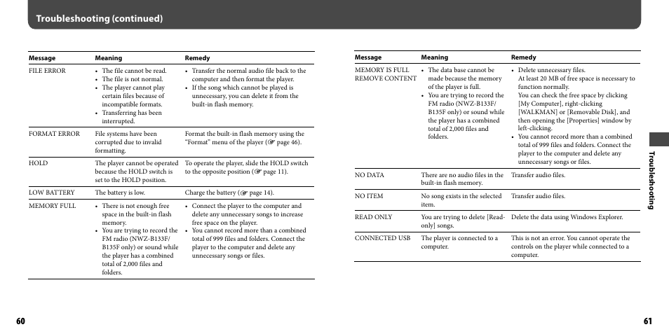 Troubleshooting (continued) | Sony NWZ-B133FBLU User Manual | Page 31 / 38
