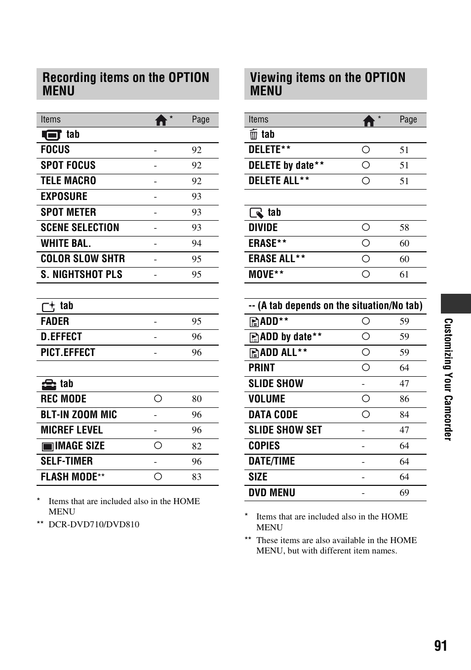 Recording items on the option menu, Viewing items on the option menu, Recording items on the option | Menu, Viewing items on the option | Sony DCR-DVD710 User Manual | Page 91 / 159