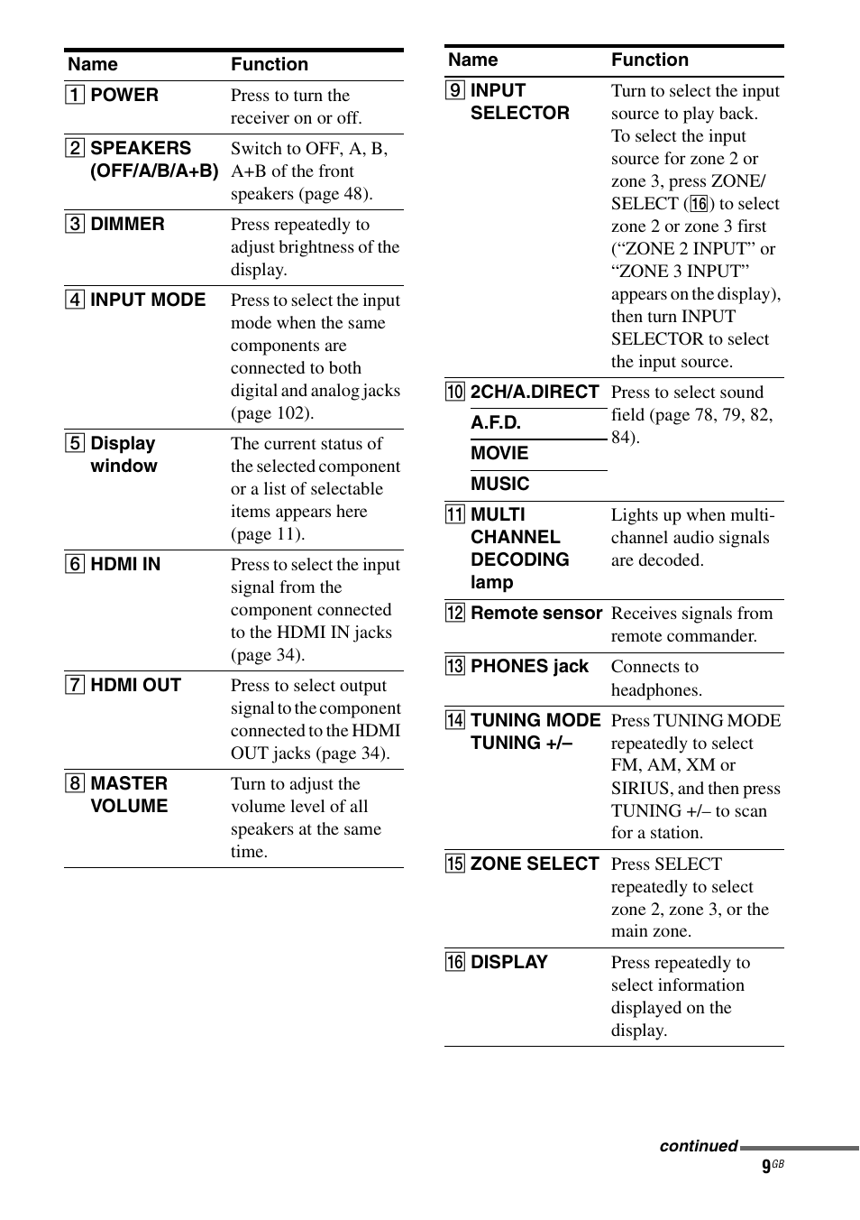 Sony STR-DA6400ES User Manual | Page 9 / 175
