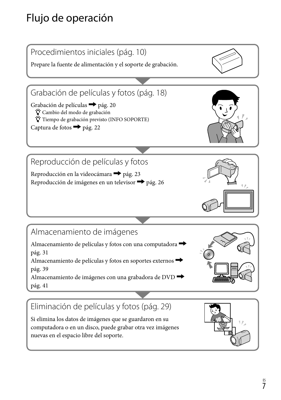 Flujo de operación, Procedimientos iniciales (pág. 10), Grabación de películas y fotos (pág. 18) | Reproducción de películas y fotos, Almacenamiento de imágenes, Eliminación de películas y fotos (pág. 29) | Sony DCR-SX44 User Manual | Page 77 / 139
