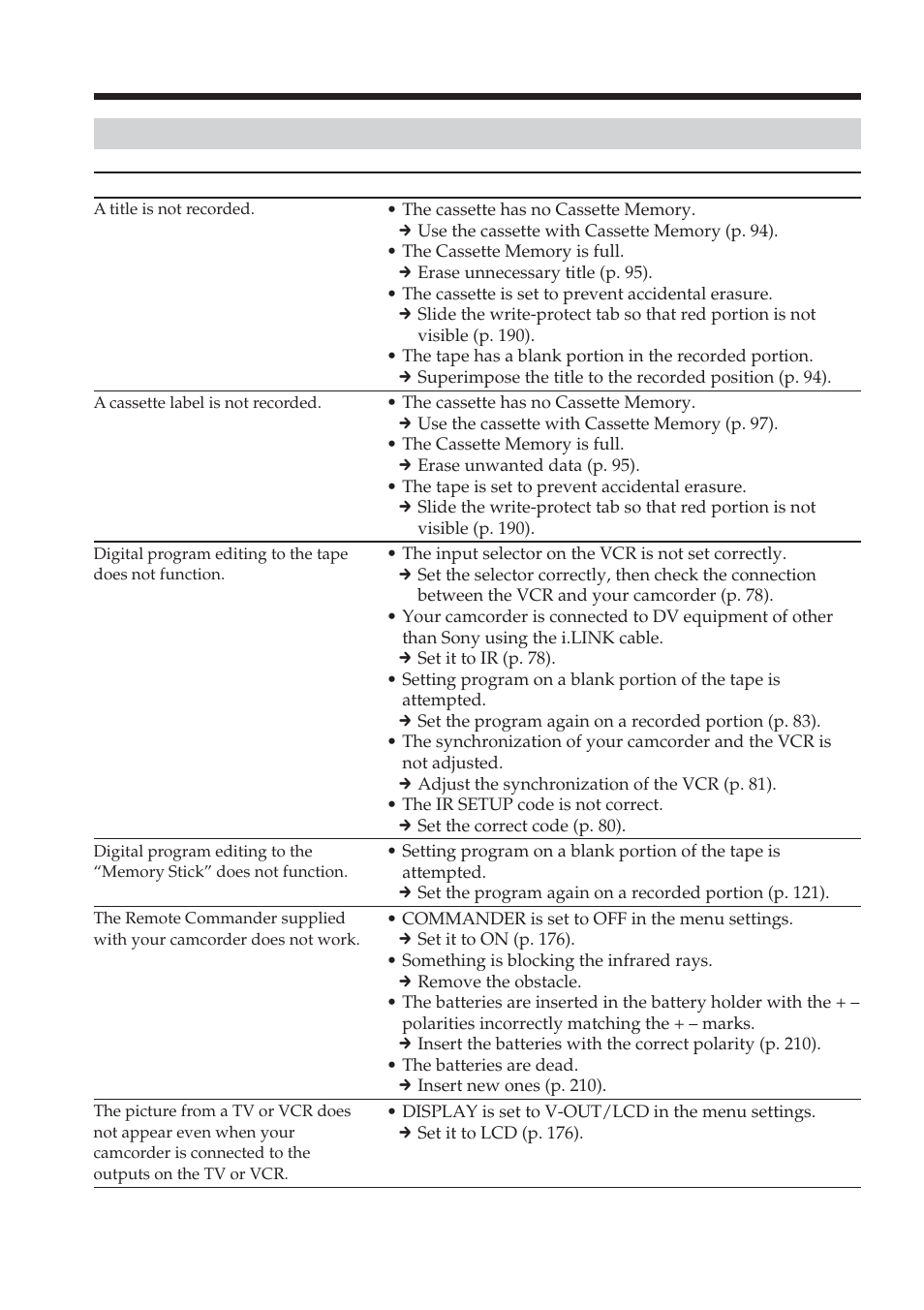 Others, Types of trouble and how to correct trouble | Sony DCR-TRV38 User Manual | Page 184 / 212
